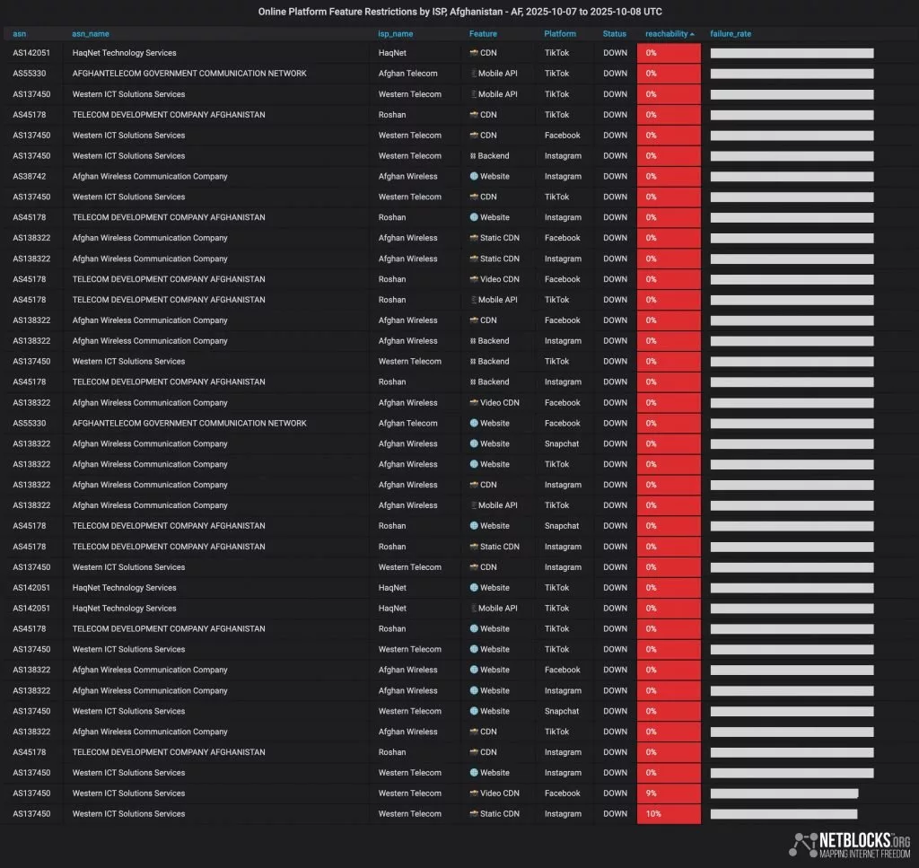 NetBlocks data confirm social media platforms ban in Afghanistan