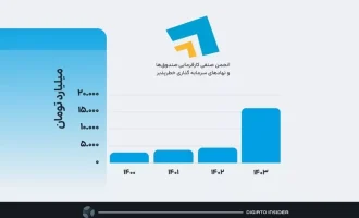 venture capital Iran