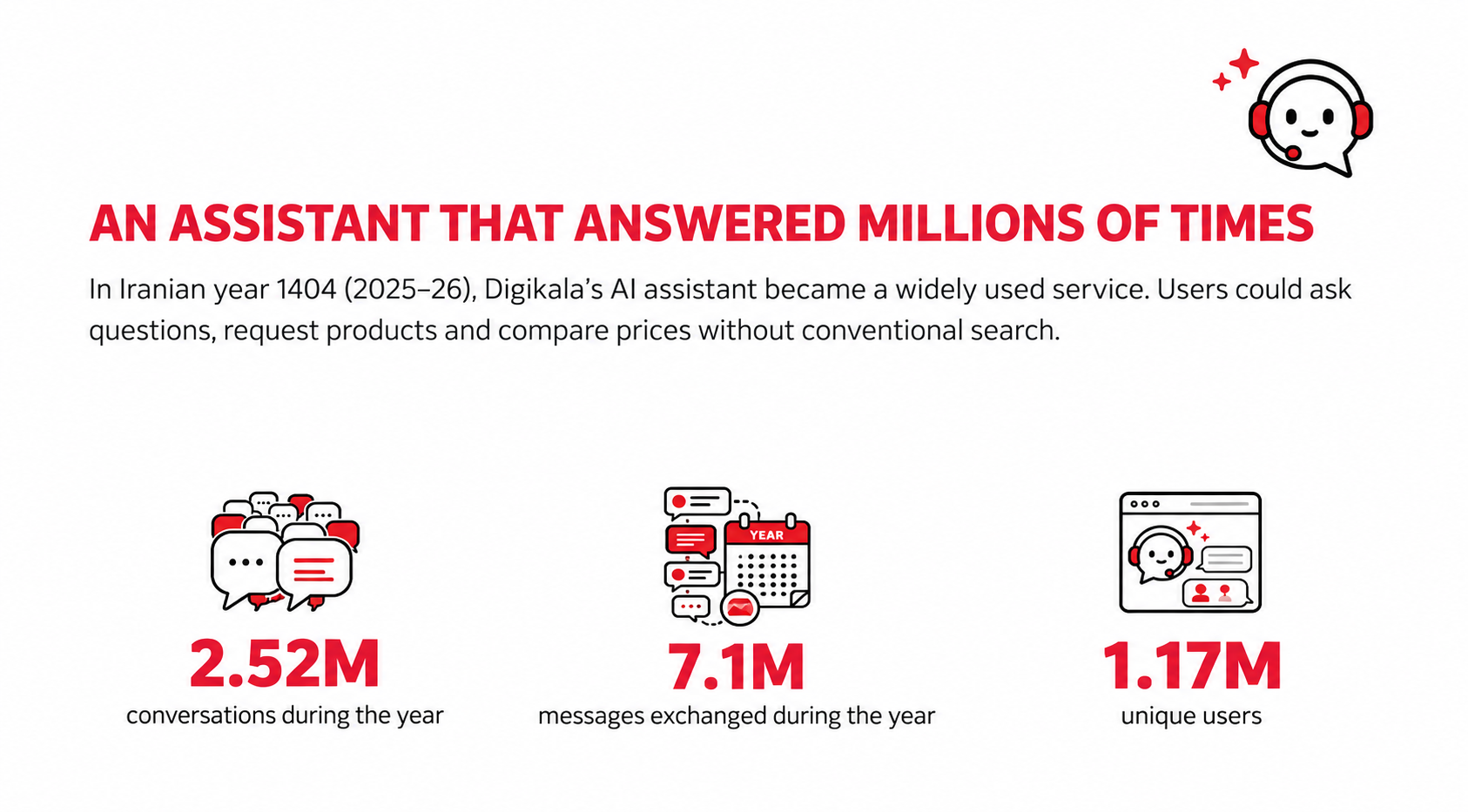 English infographic showing 2.52 million conversations, 7.1 million messages and 1.17 million unique users for Digikala’s AI assistant.