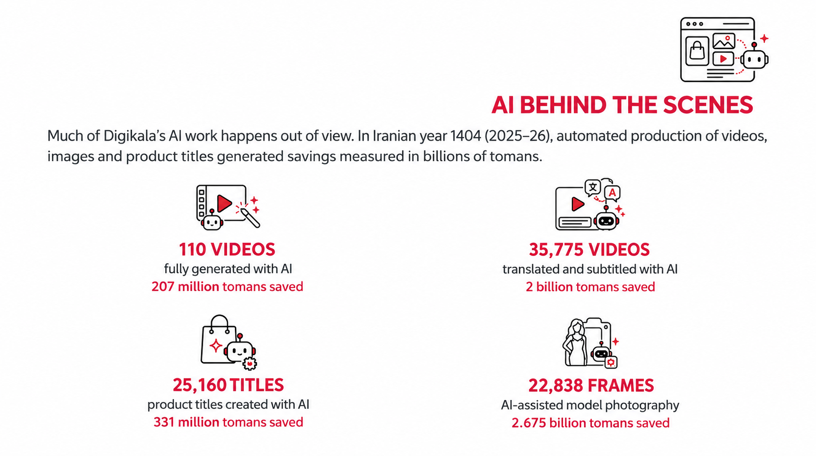English infographic showing four AI-assisted content workflows and the savings Digikala attributed to each.