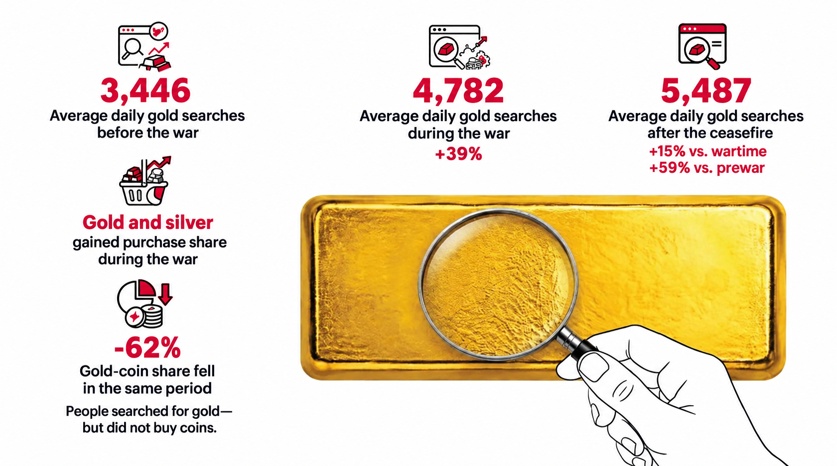 Infographic showing average daily gold searches rising from 3,446 before the war to 4,782 during it and 5,487 after the ceasefire