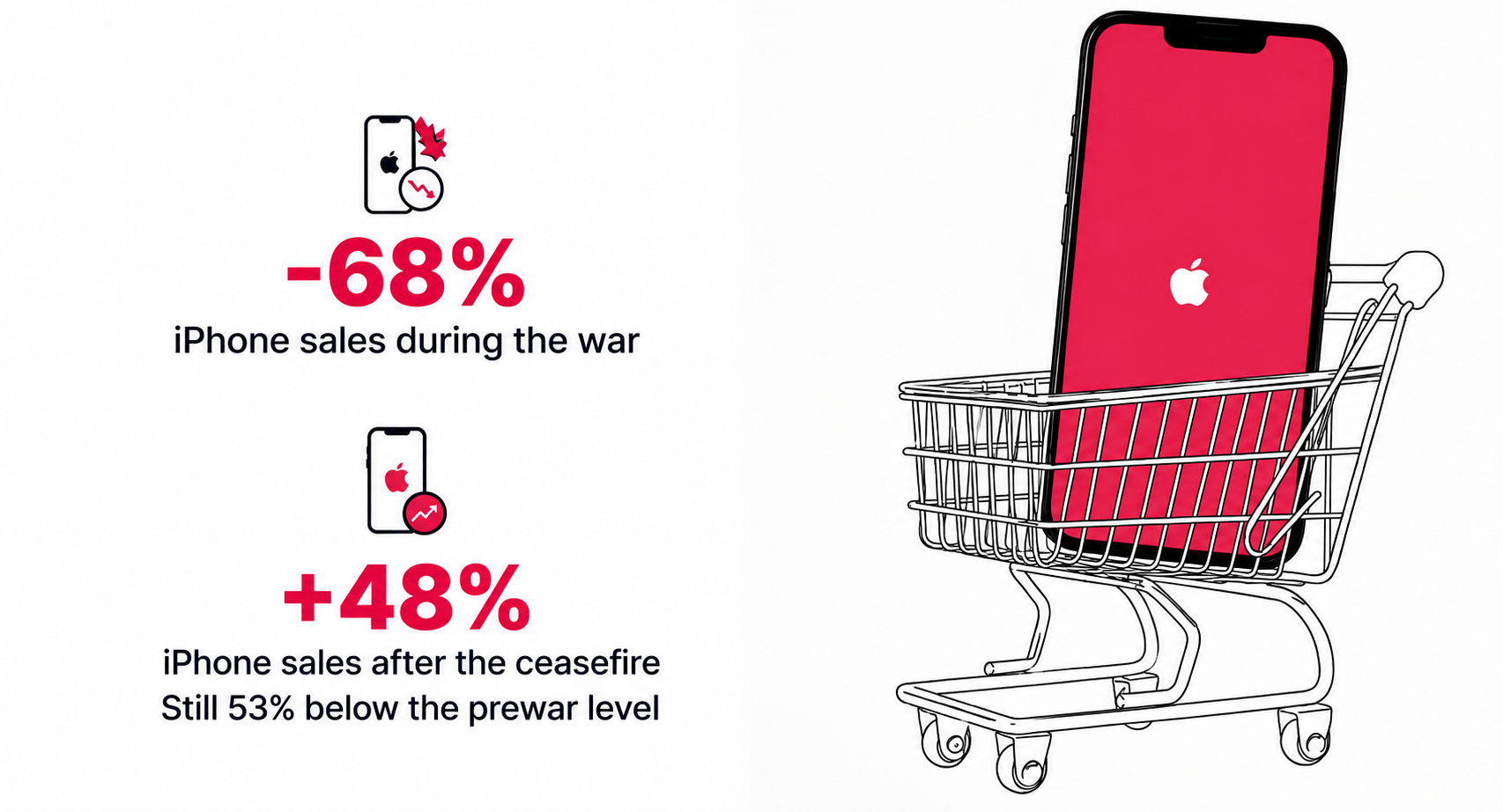 Infographic showing iPhone sales down 68 percent during the war and up 48 percent after the ceasefire