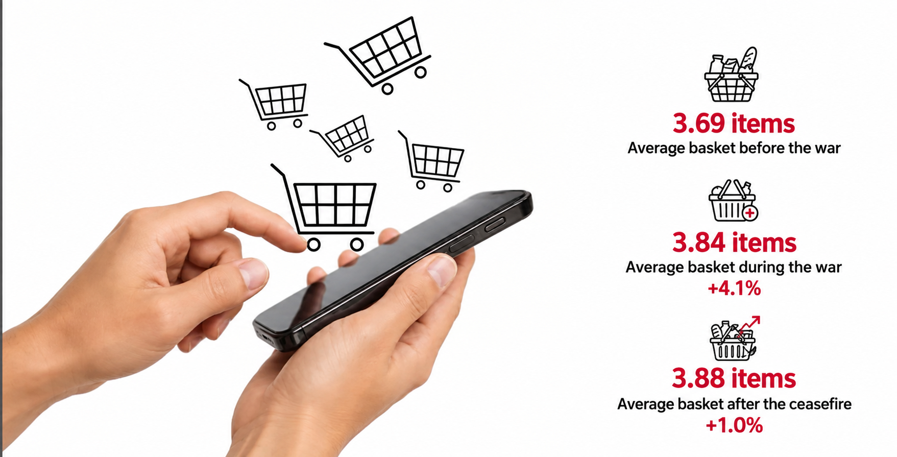 Infographic showing average Digikala basket size rising from 3.69 items before the war to 3.84 during it and 3.88 after the ceasefire