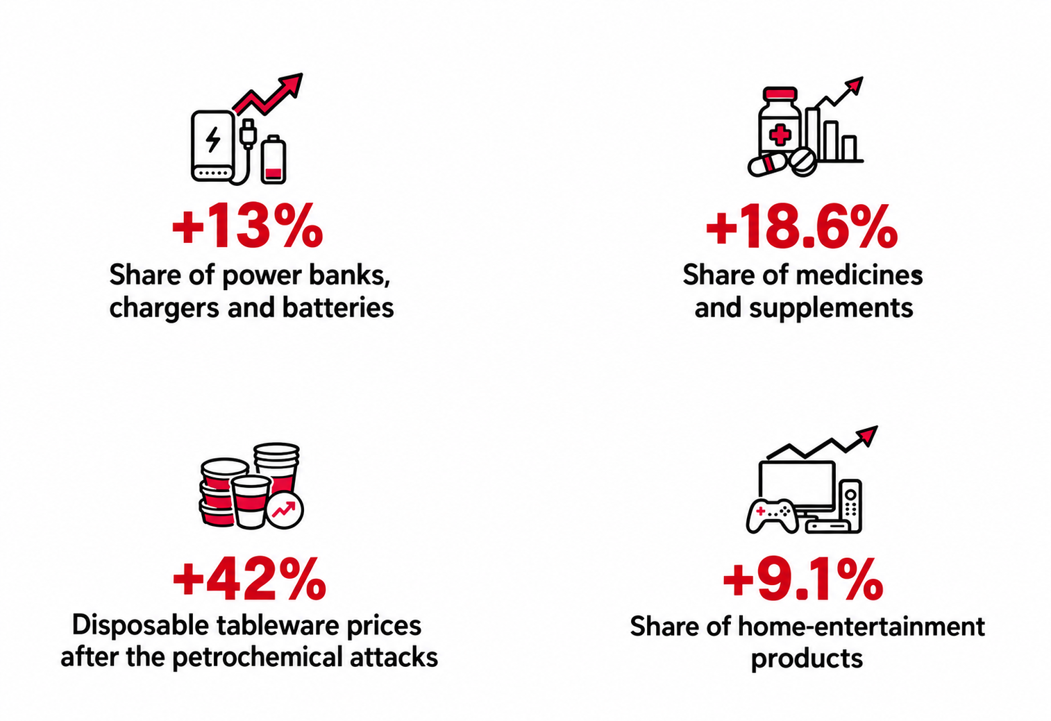 Infographic showing higher sales shares for medicines, power banks and home entertainment during the war, plus a rise in disposable tableware prices