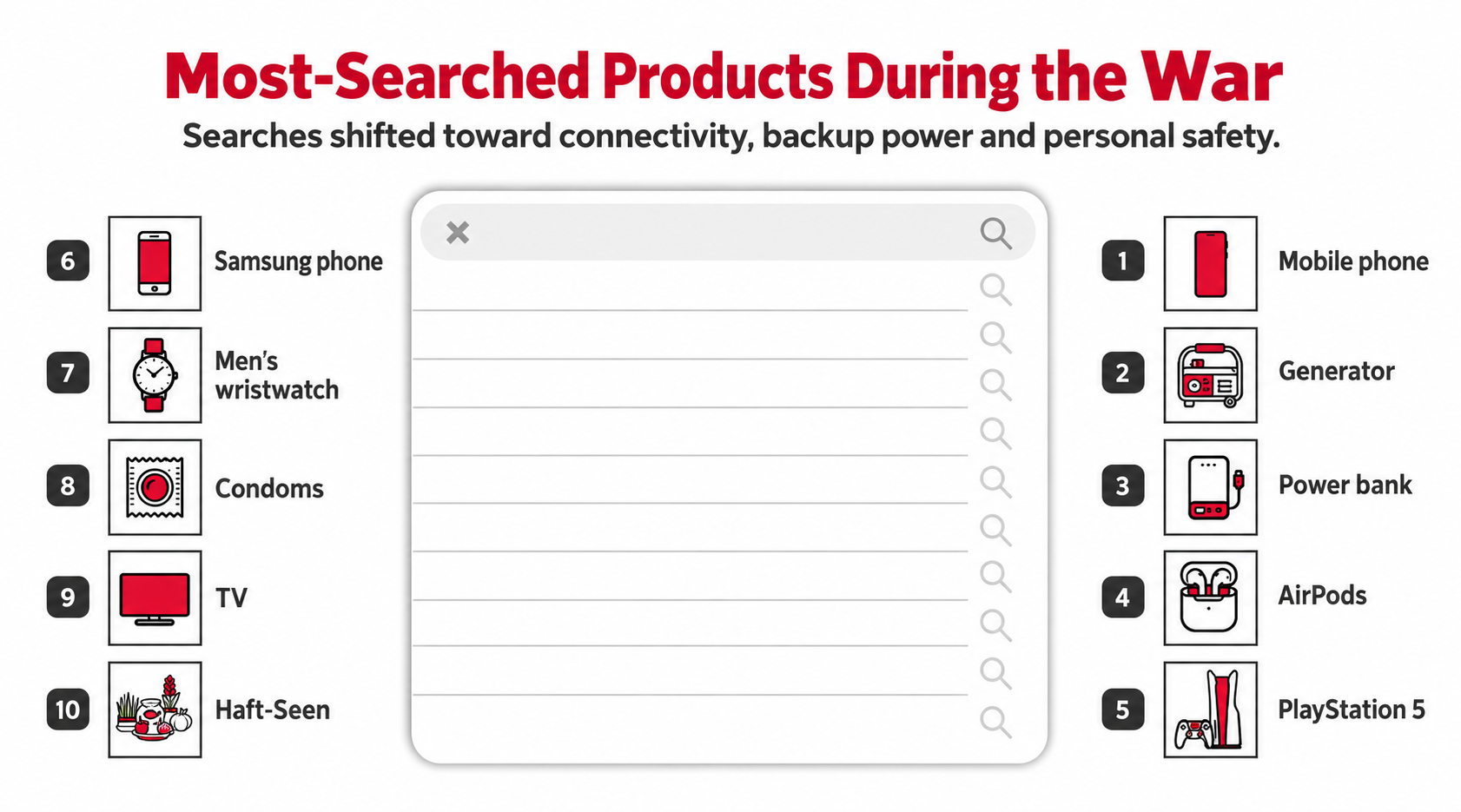 Infographic ranking mobile phones, generators, power banks, AirPods and PlayStation 5 among the most-searched products during the war