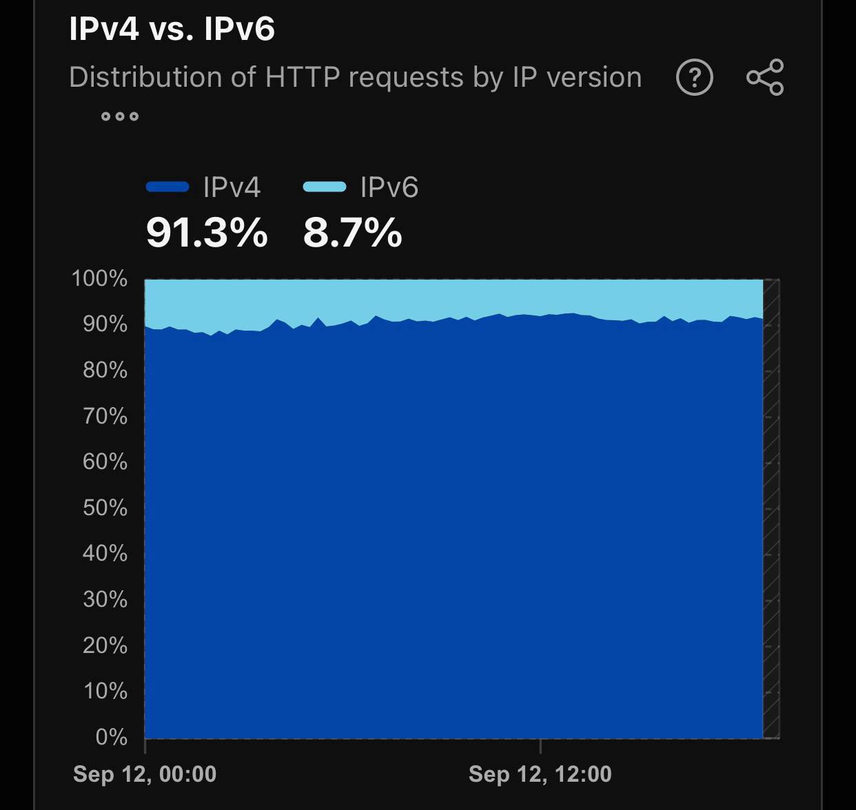 Cloudflare chart showing IPv4 at 91.3% and IPv6 at 8.7% of HTTP requests in the displayed sample.