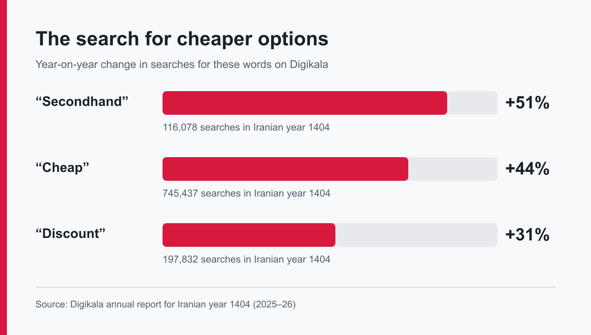Bar chart: searches for secondhand rose 51%, cheap 44%, and discount 31% on Digikala in Iranian year 1404.