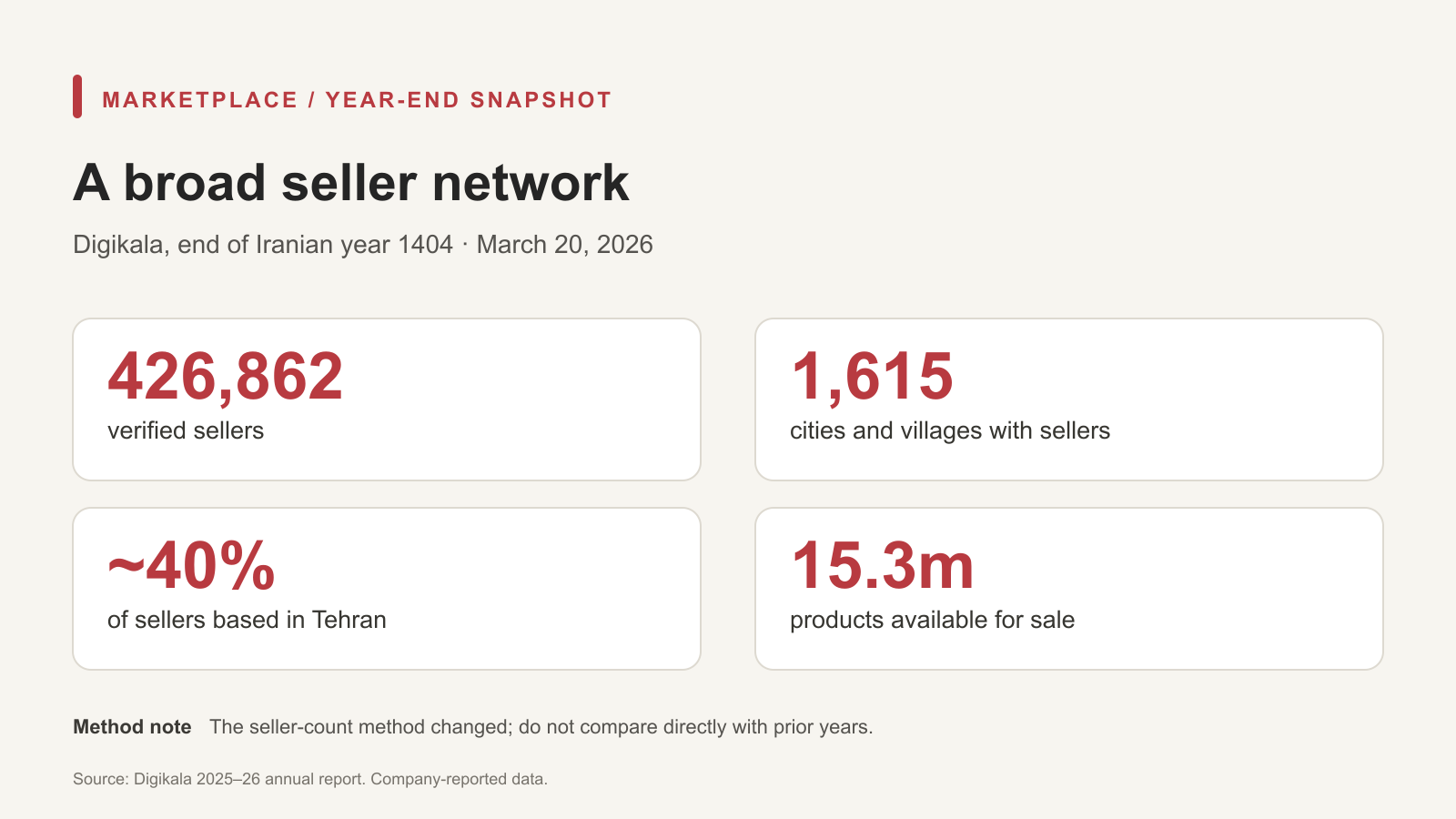 Four figures show 426,862 verified sellers, 1,615 cities and villages with sellers, about 40% in Tehran, and 15.3 million products available.