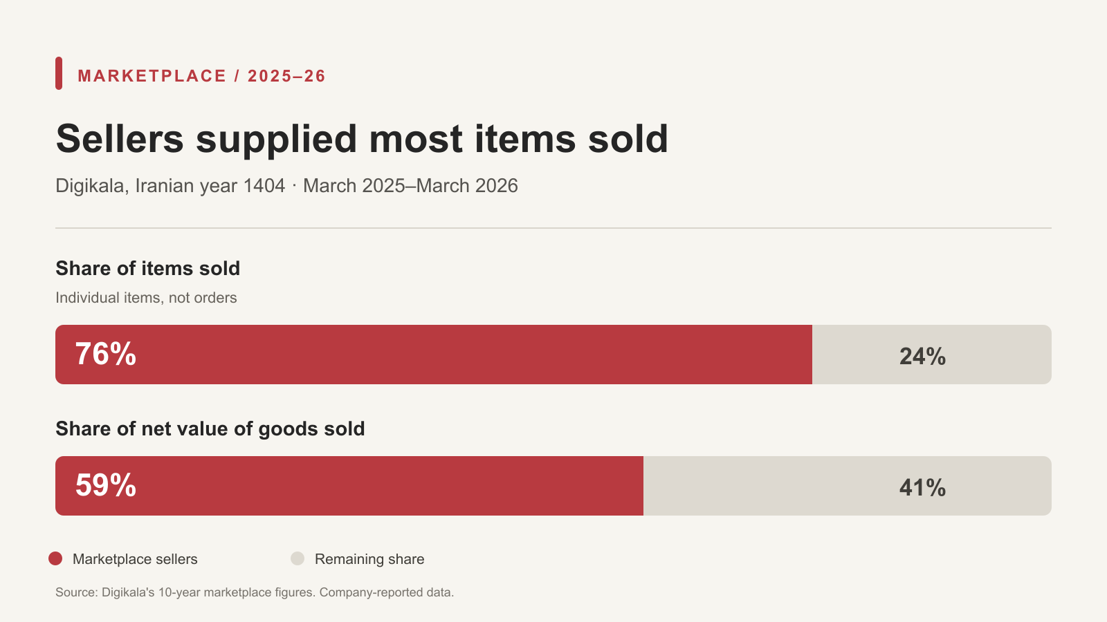 Two bars show marketplace sellers' 76% share of items sold and 59% share of the net value of goods sold on Digikala.