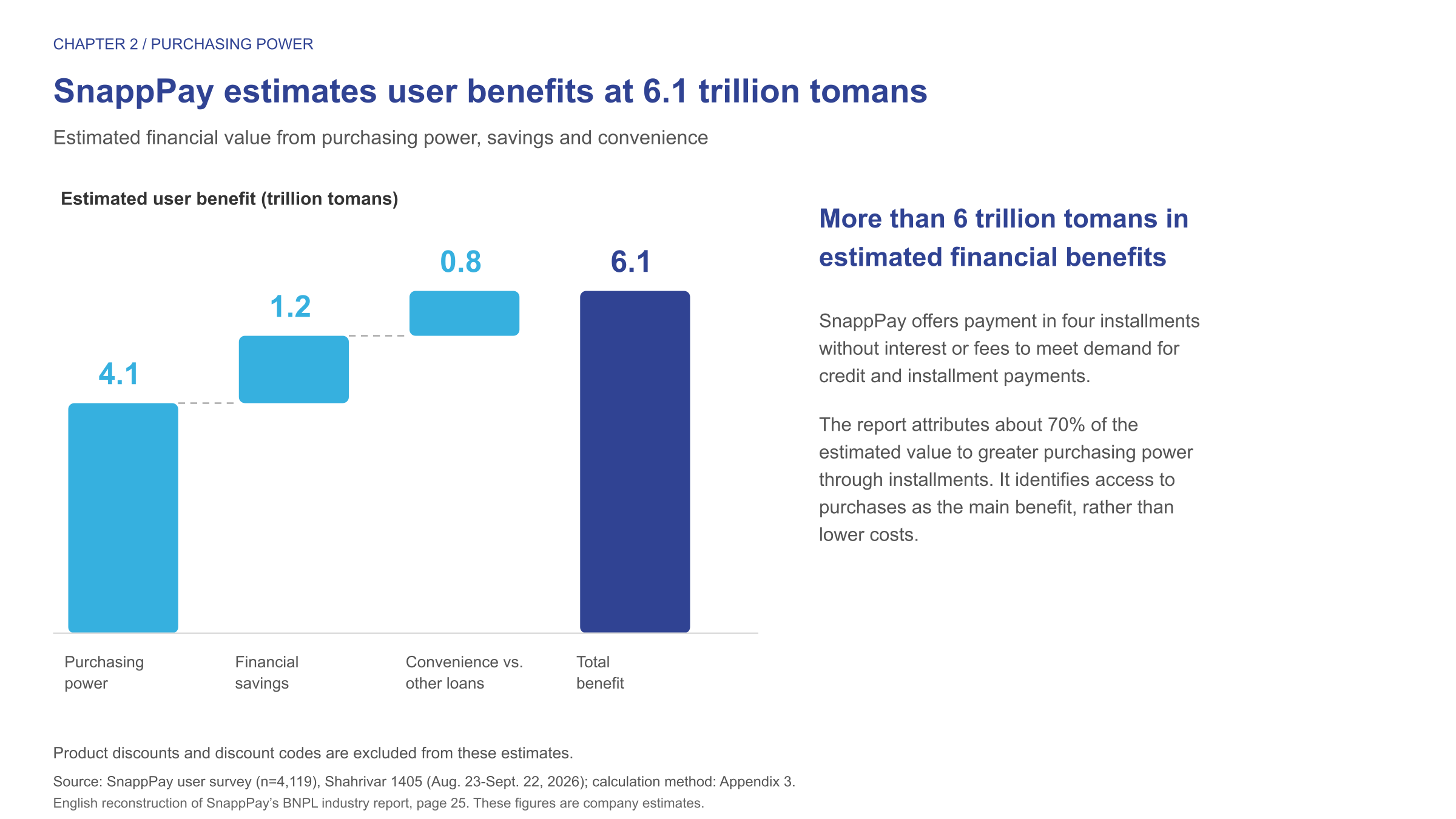 Waterfall chart of SnappPay’s estimated user benefits: 4.1 trillion tomans from purchasing power, 1.2 trillion from savings and 0.8 trillion from convenience, totaling 6.1 trillion.