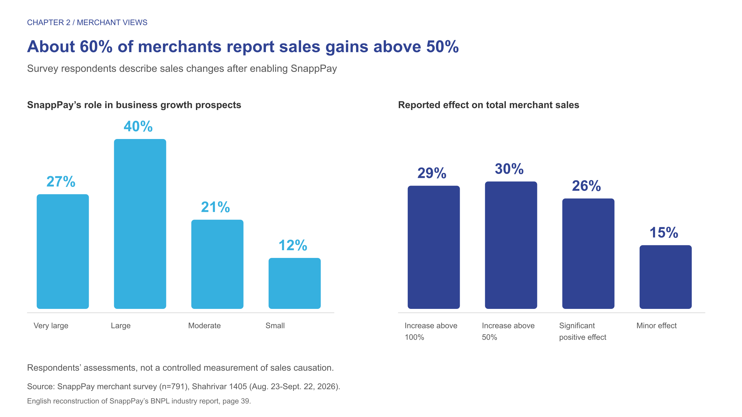 Two bar charts showing merchants’ assessments of SnappPay’s role in growth and reported sales changes, based on a survey of 791 merchants.