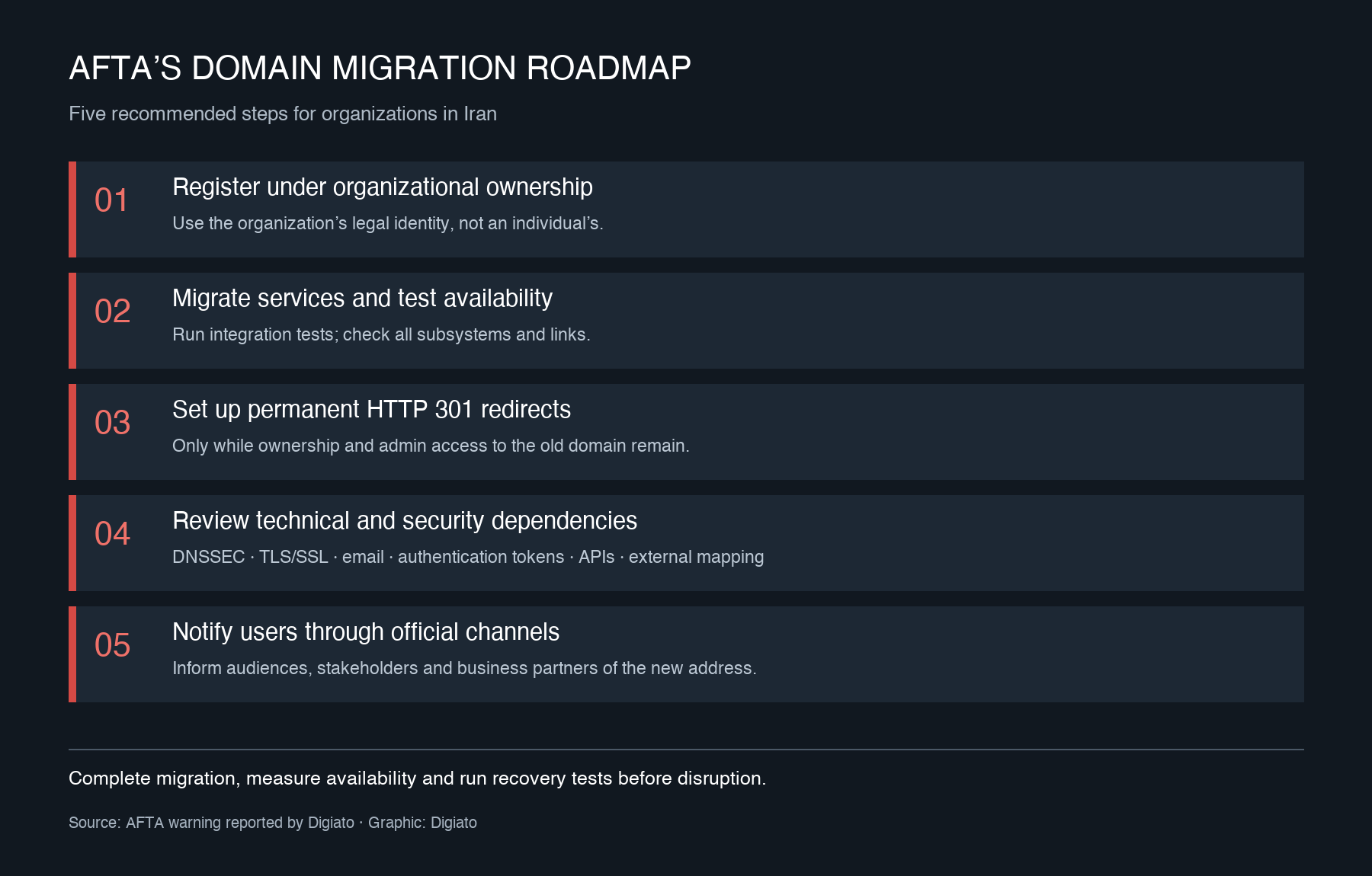 Five steps in AFTA’s roadmap: organizational domain ownership, migration and testing, conditional 301 redirects, dependency review and official user notification.
