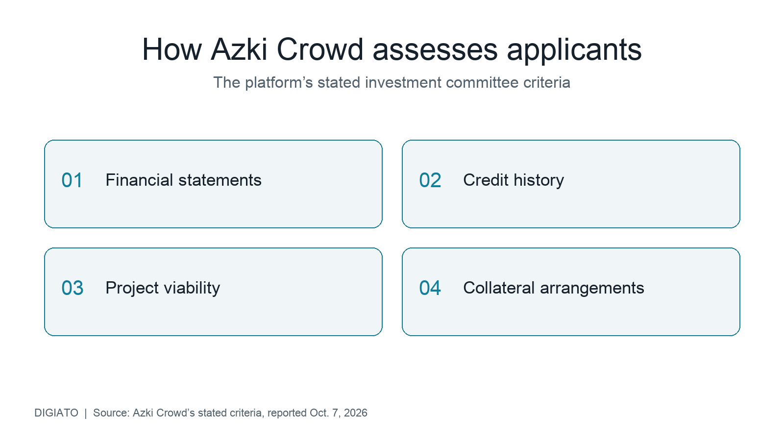 Graphic listing Azki Crowd’s four stated application-review criteria.