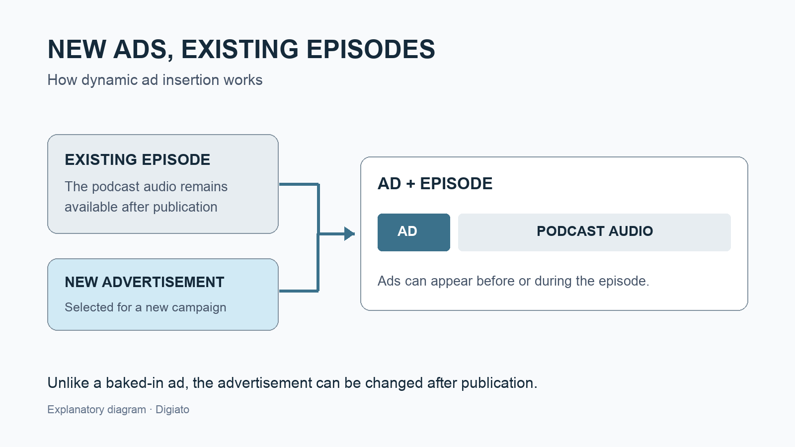 Diagram showing a new advertisement inserted before or during an existing podcast episode.