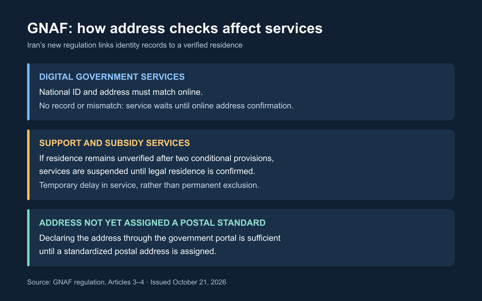 Graphic comparing online address checks for digital services, two conditional provisions before support and subsidy suspension, and the exception for addresses awaiting postal standardization.