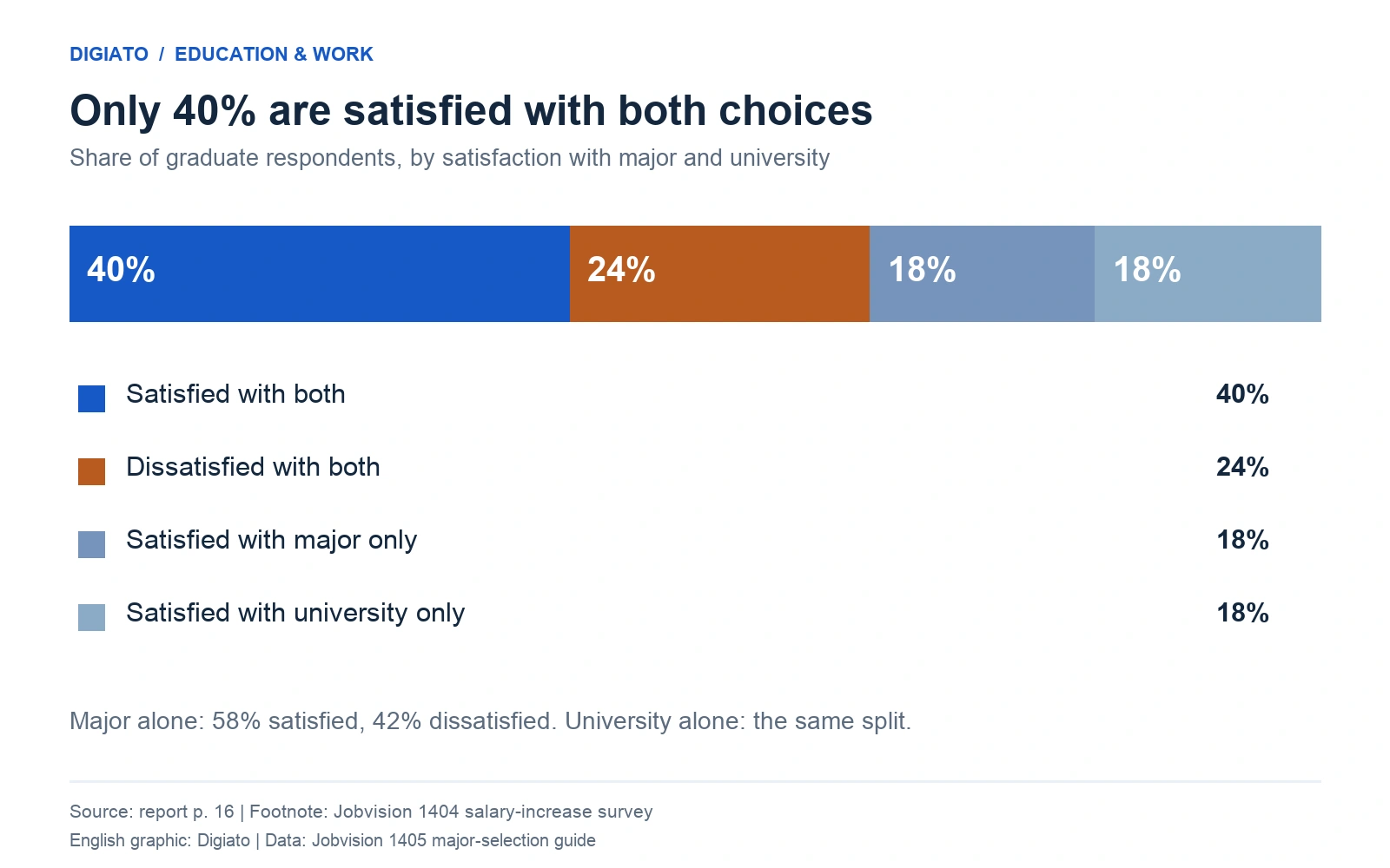 Stacked chart showing 40% satisfied with both choices, 24% dissatisfied with both and 18% satisfied with each choice only.