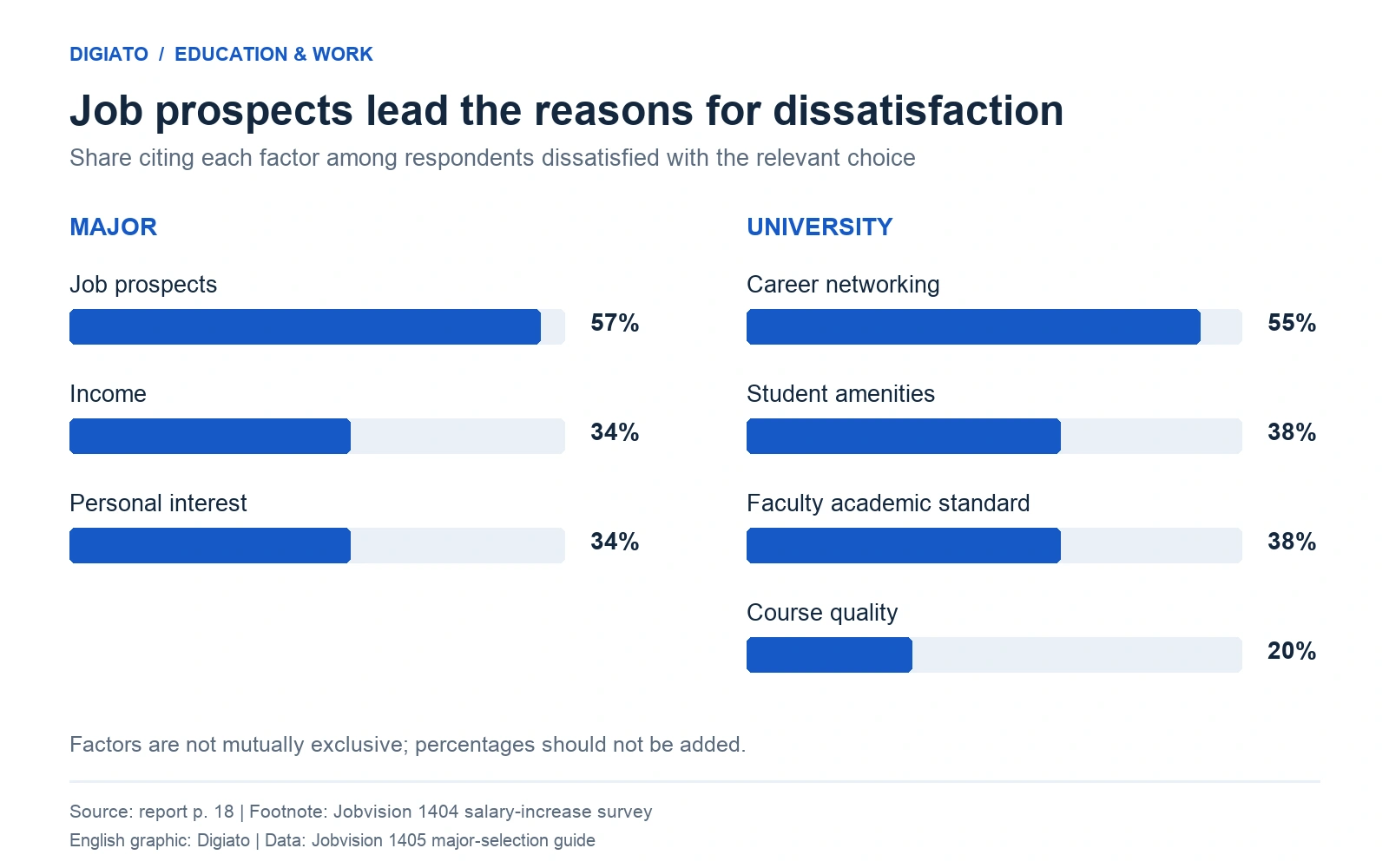 Two bar charts comparing reasons for dissatisfaction with a major and a university.