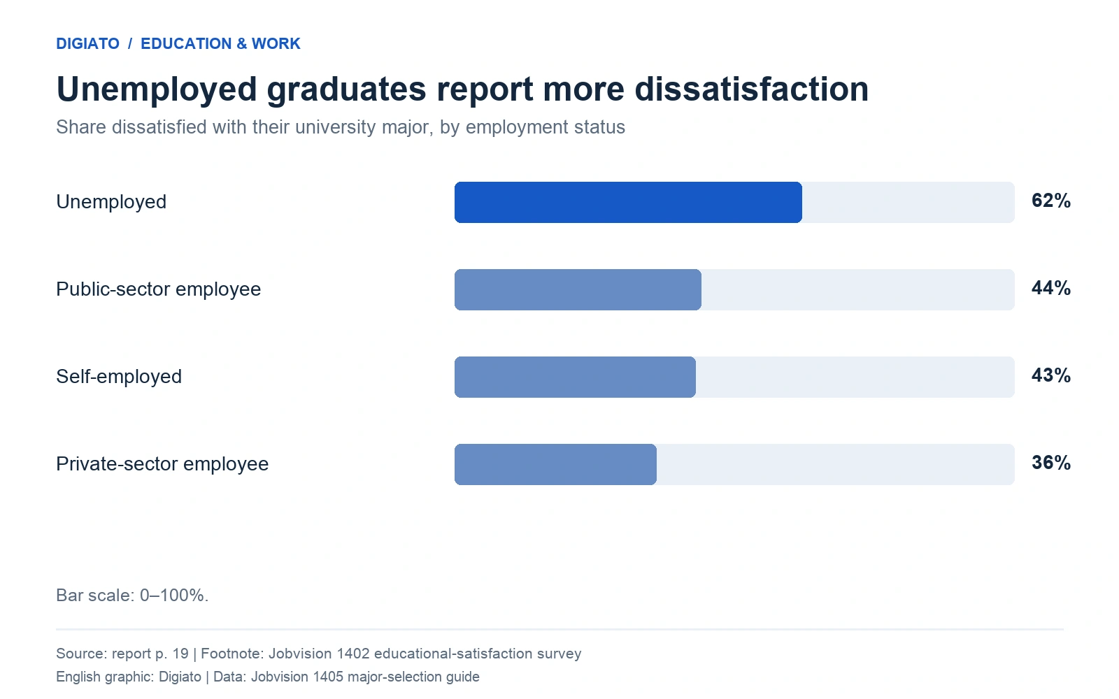 Bars showing dissatisfaction rates of 62% for unemployed graduates, 44% for public employees, 43% for the self-employed and 36% for private employees.