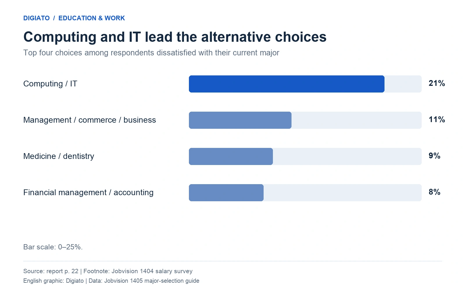 Alternative majors ranked at 21% for computing and IT, 11% for management, commerce and business, 9% for medicine and dentistry and 8% for finance and accounting.