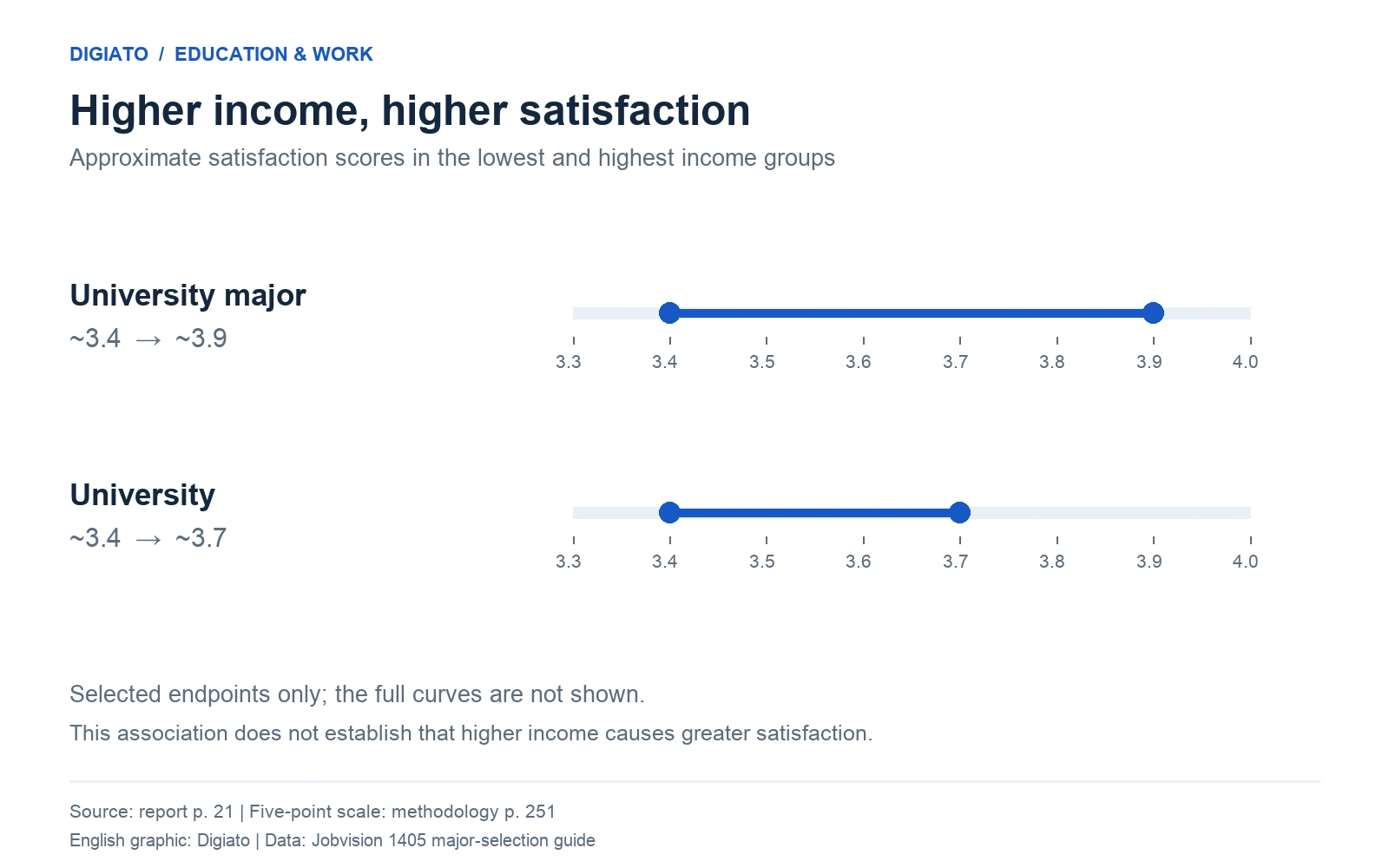 Endpoint comparison showing major satisfaction rising from about 3.4 to 3.9 and university satisfaction from about 3.4 to 3.7.