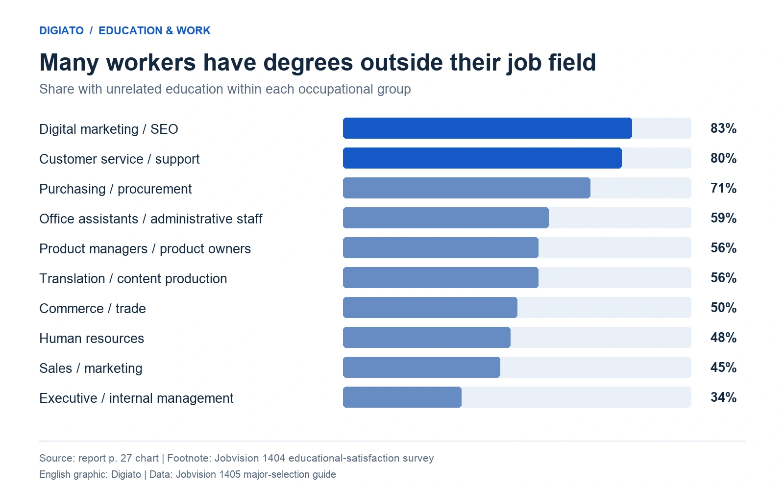 Ten occupational groups ranked by unrelated education, from digital marketing and SEO at 83% to executive and internal management at 34%.