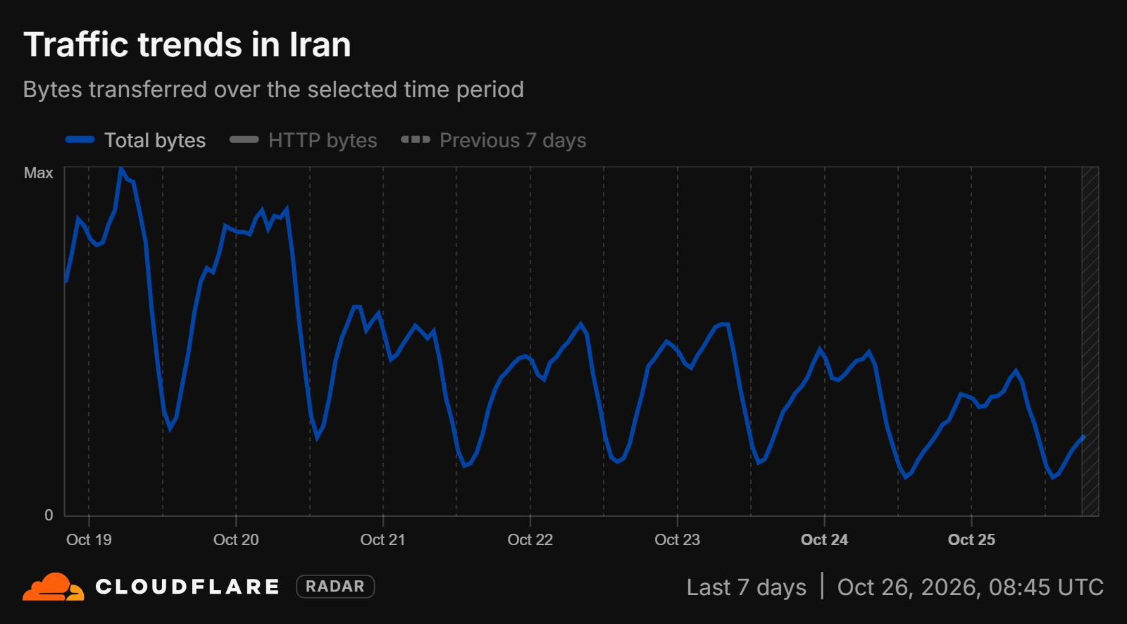 Cloudflare Radar chart showing daily traffic peaks from Iran declining between Oct. 19 and Oct. 25, 2026.