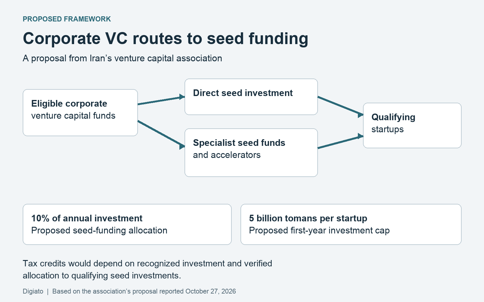 Proposed seed-funding routes from eligible corporate venture funds to startups, directly or through specialist funds and accelerators.