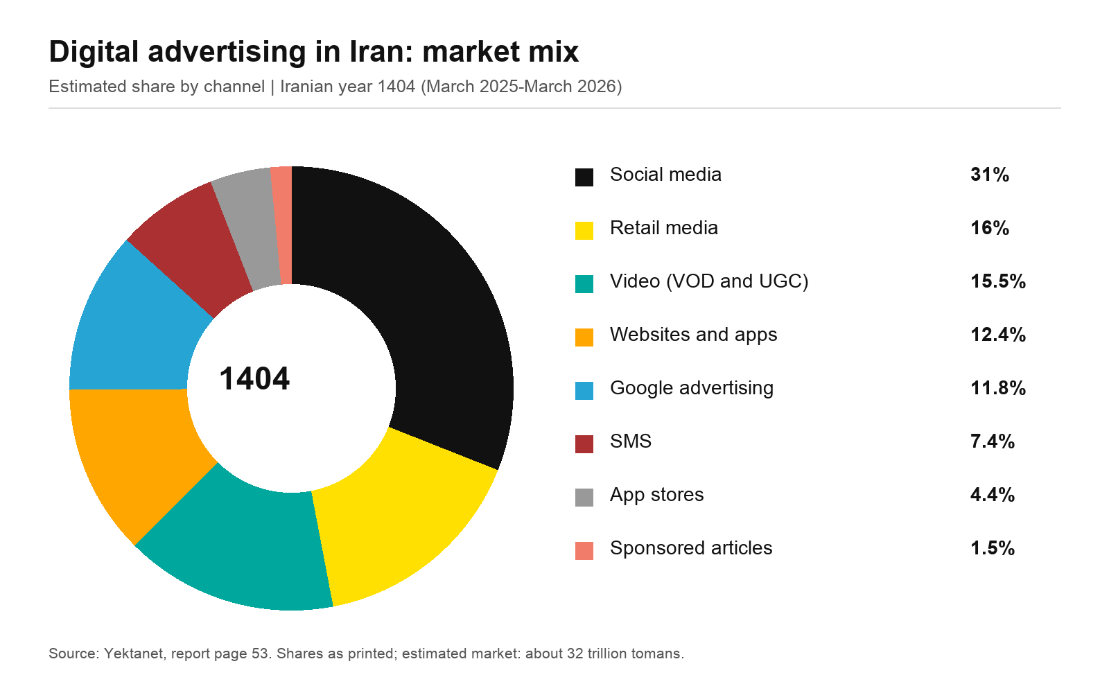 Donut chart with eight advertising channels, led by social media at 31%, followed by retail media at 16%.