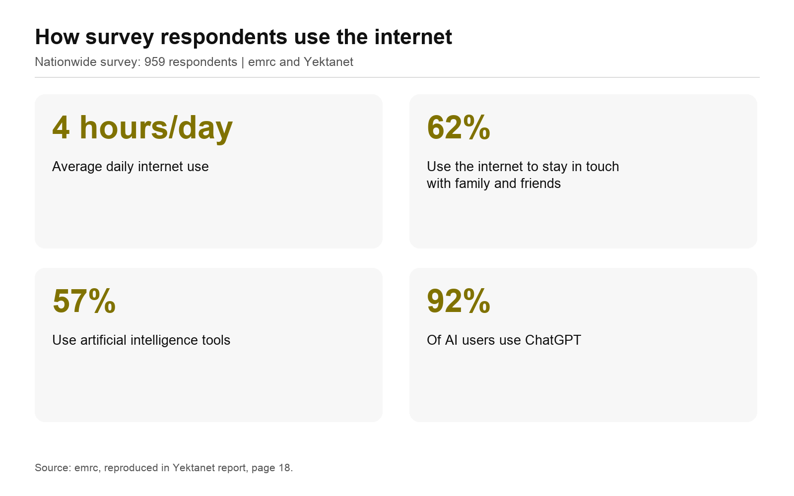 Four statistics: four hours online daily, 62% staying in touch, 57% using AI, and 92% of AI users using ChatGPT.