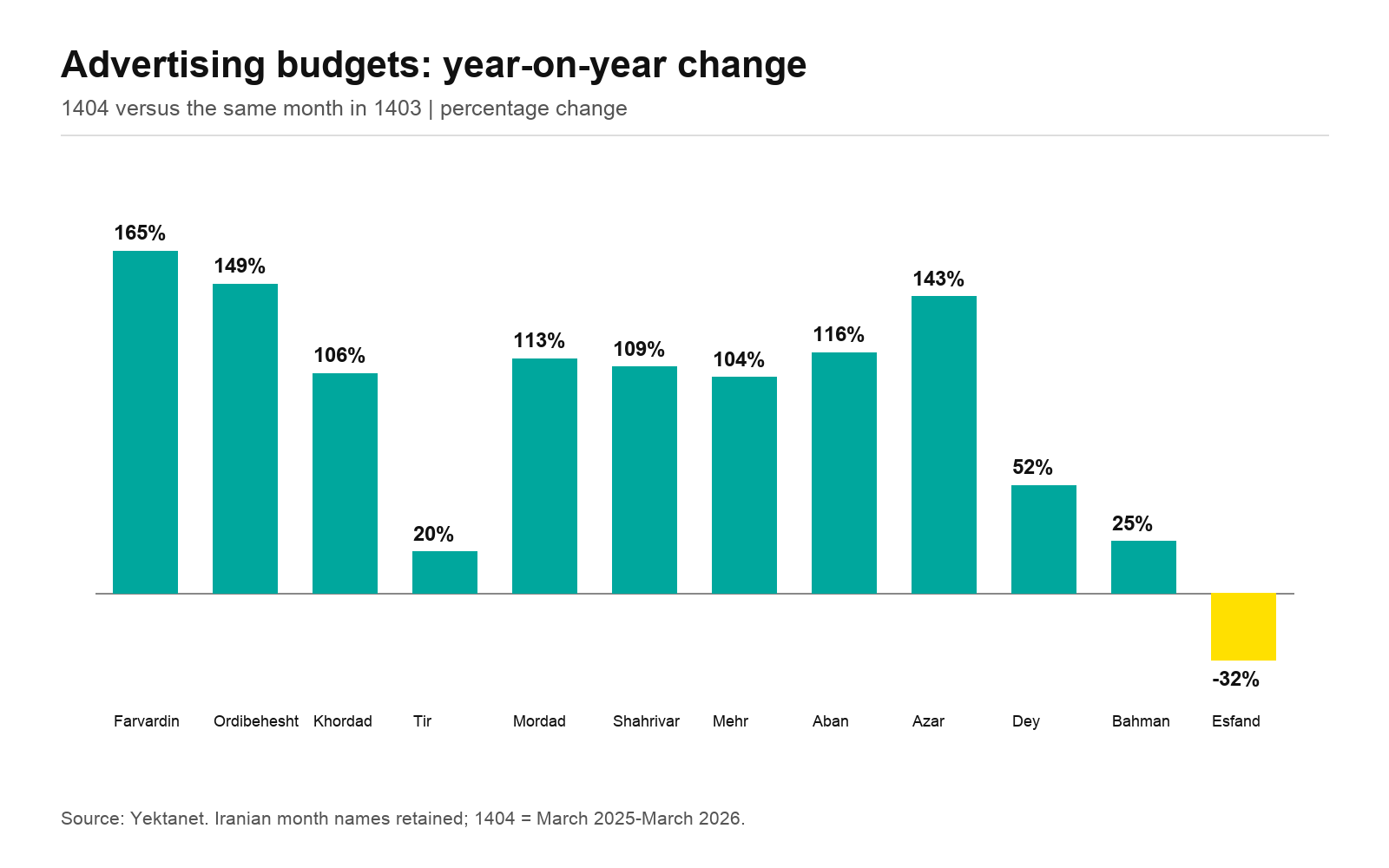 Monthly budget growth bars: 165%, 149%, 106%, 20%, 113%, 109%, 104%, 116%, 143%, 52%, 25%, and minus 32%.