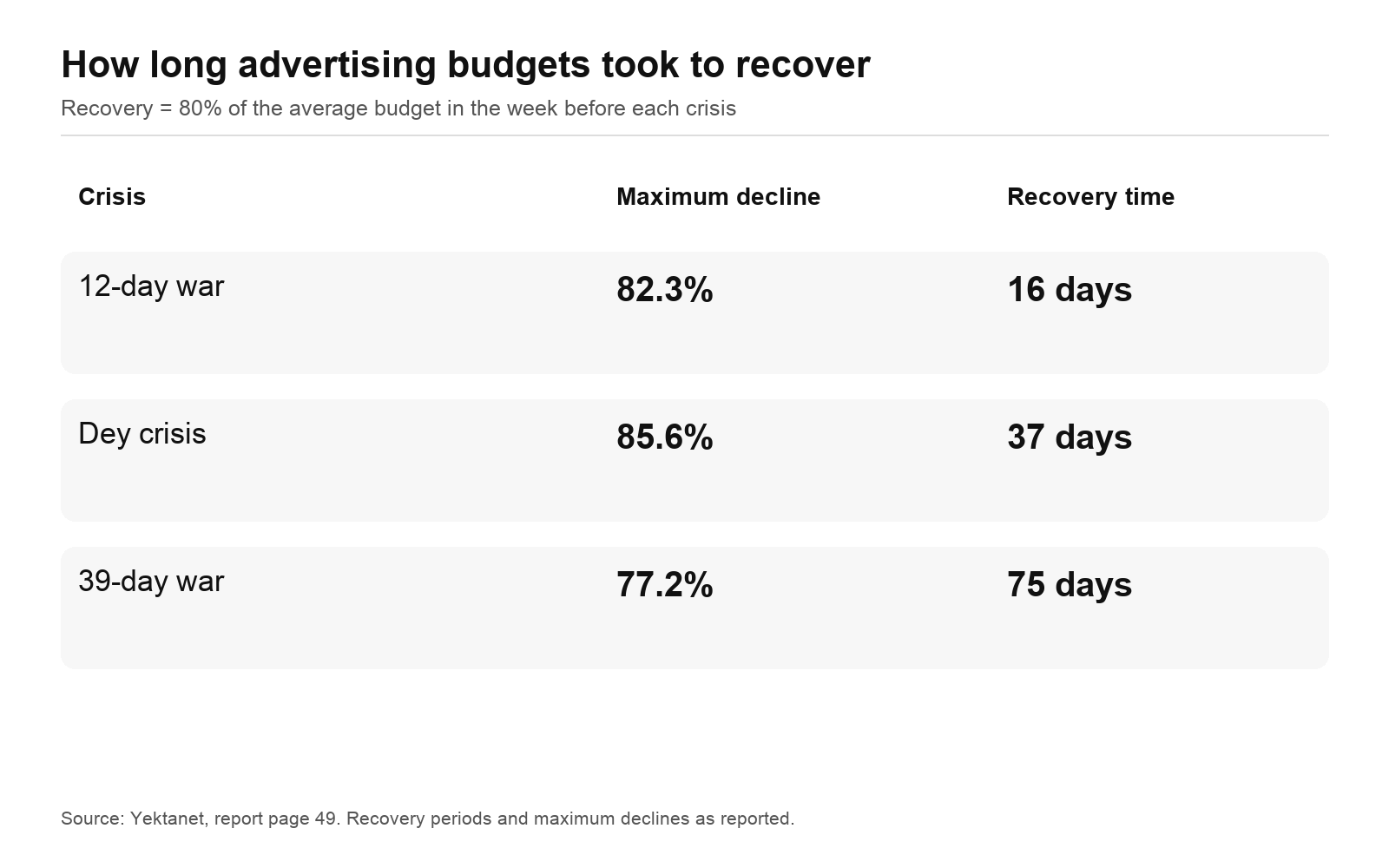 Table comparing maximum budget falls of 82.3%, 85.6% and 77.2%, with recovery times of 16, 37 and 75 days.