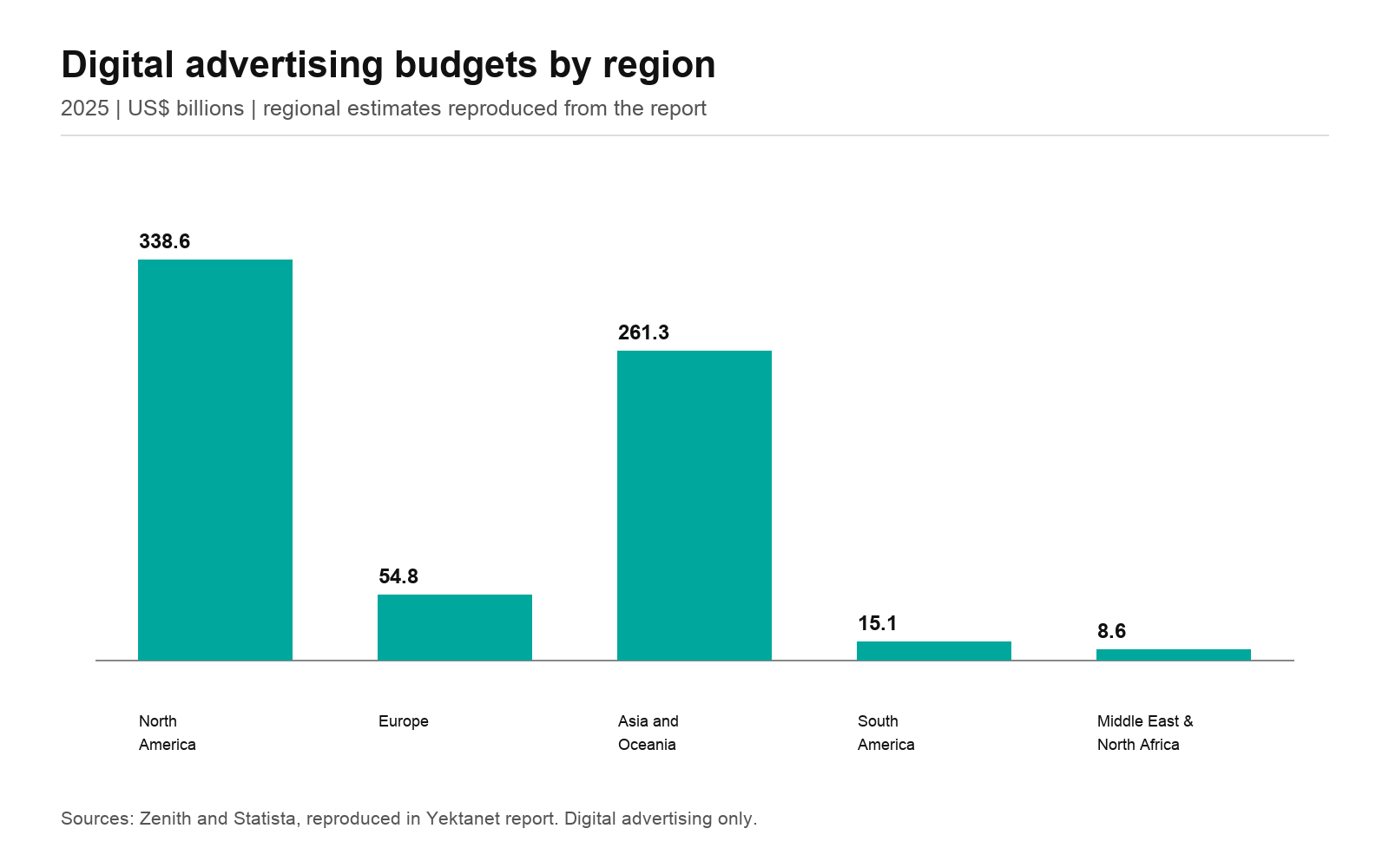 Five bars show digital ad budgets in billions of dollars: North America 338.6, Europe 54.8, Asia and Oceania 261.3, South America 15.1 and MENA 8.6.