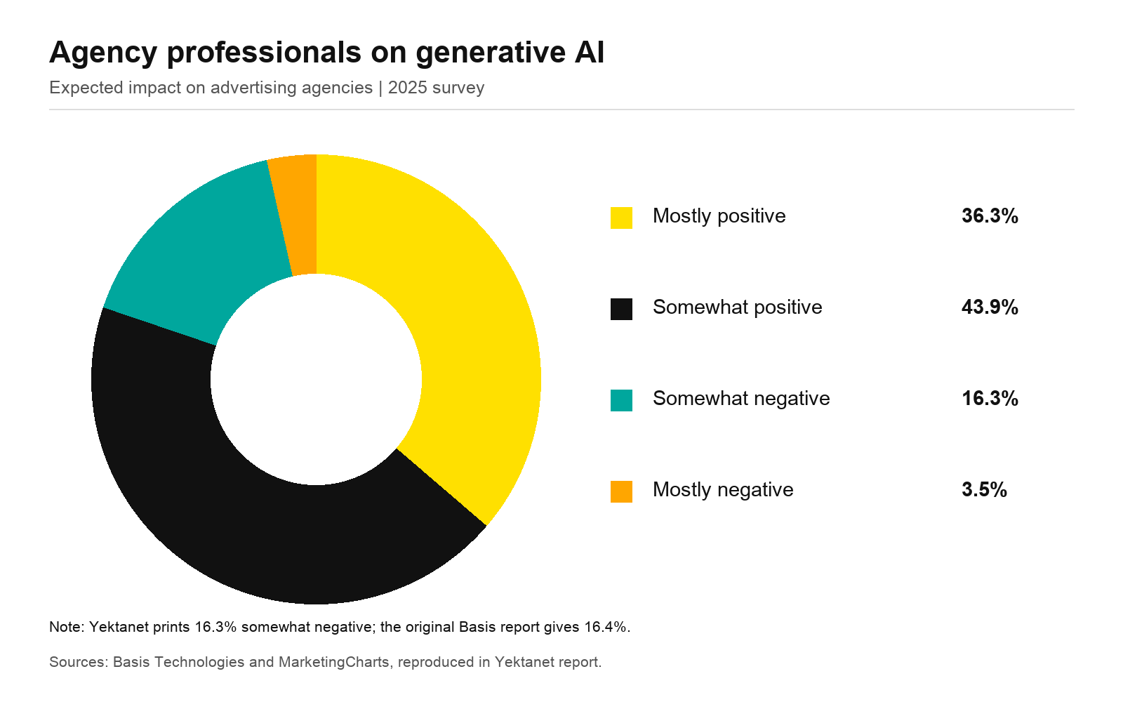 Donut chart reproducing Yektanet’s figures: mostly positive 36.3%, somewhat positive 43.9%, somewhat negative 16.3%, mostly negative 3.5%.