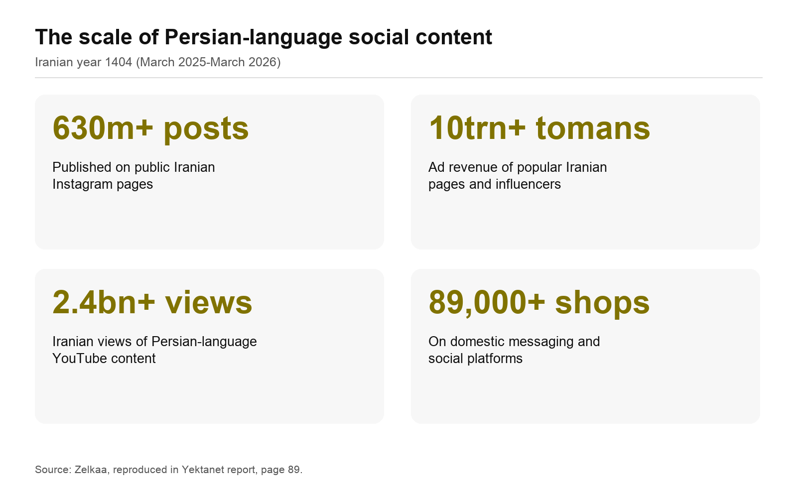 Four social-economy statistics: 630 million-plus posts, 10 trillion-plus tomans, 2.4 billion-plus YouTube views and 89,000-plus shops.