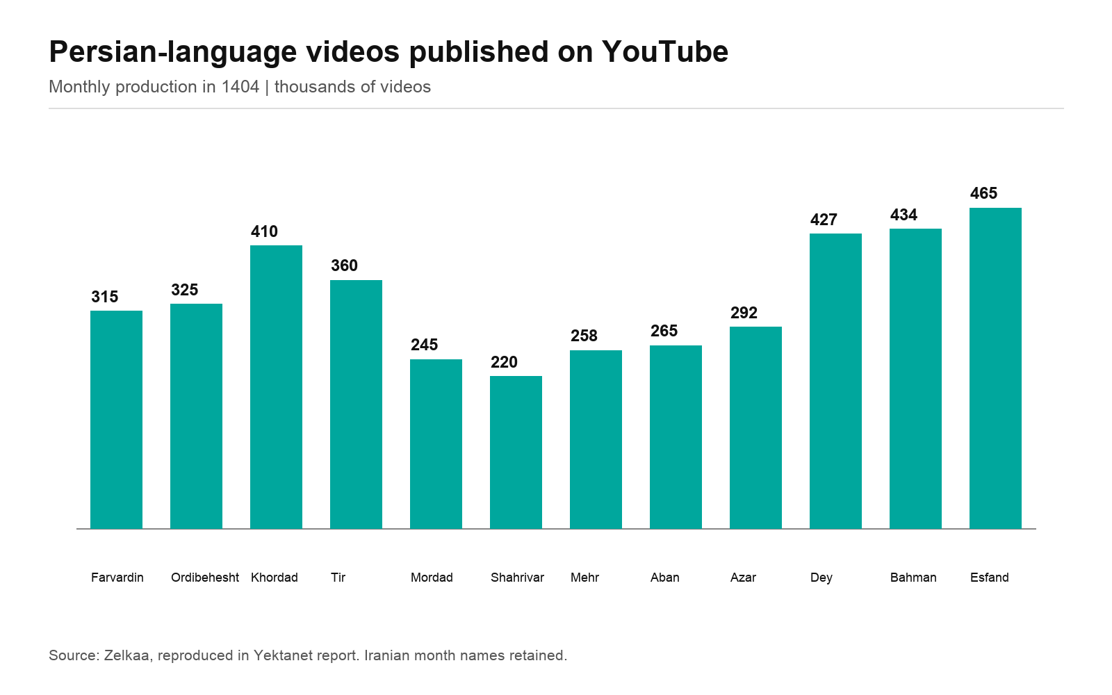 Twelve monthly bars of YouTube uploads, from 315,000 in Farvardin to 465,000 in Esfand.