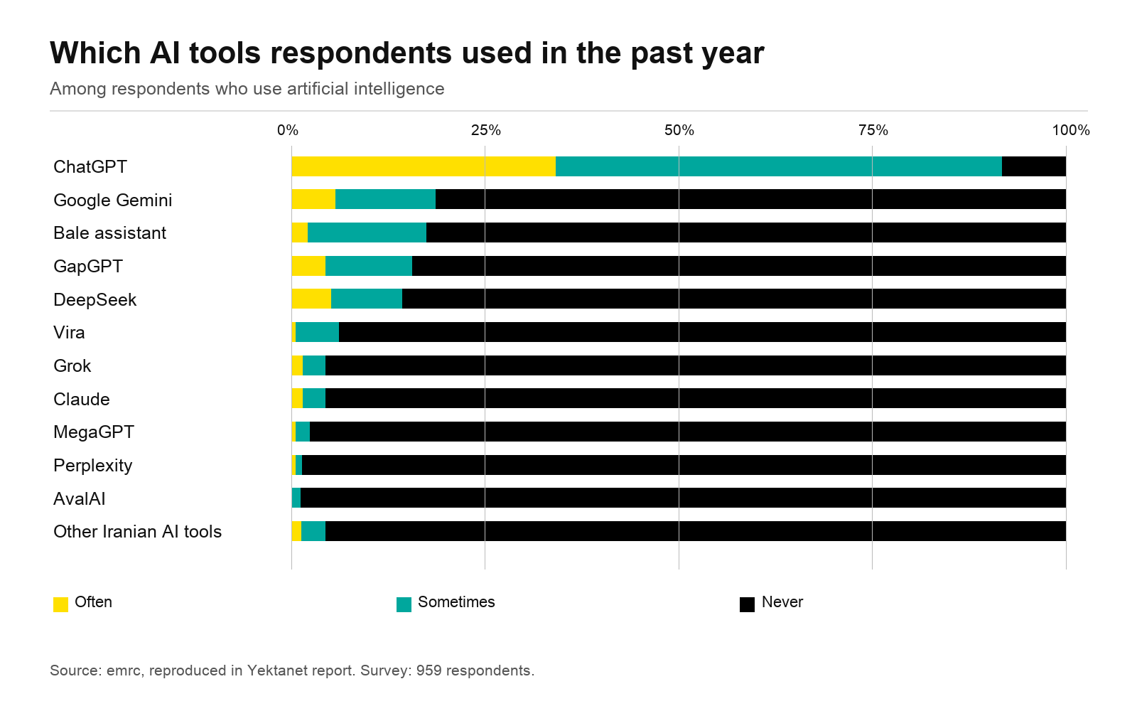 Stacked usage bars for twelve AI tool categories; ChatGPT has the largest often-or-sometimes segment.